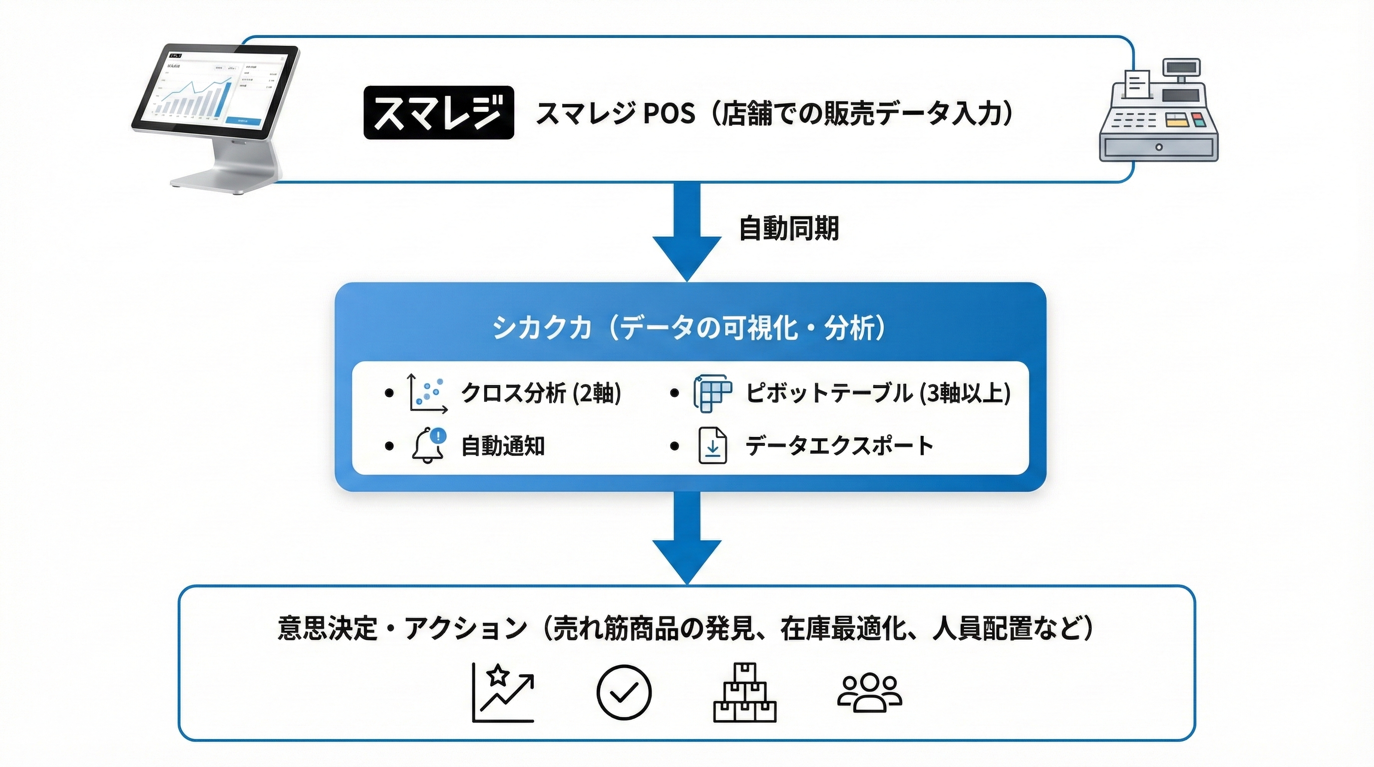 シカクカのデータフロー